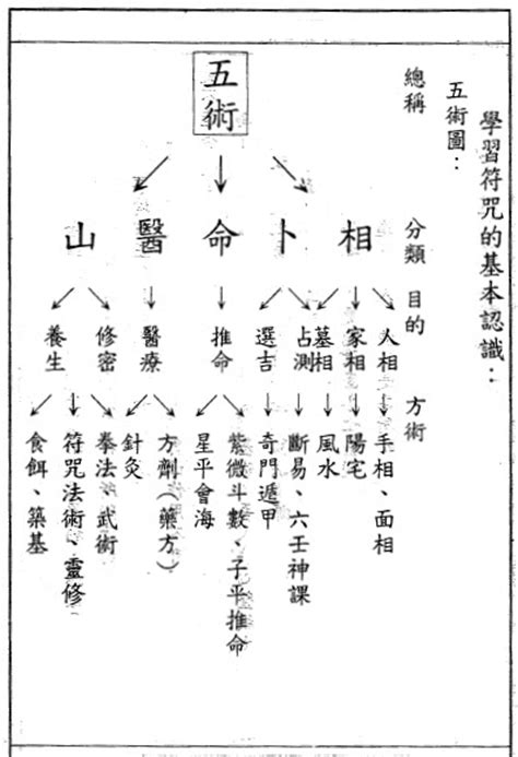 五術命理|五術